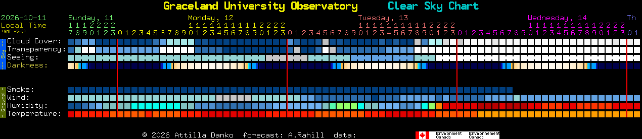 Current forecast for Graceland University Observatory Clear Sky Chart