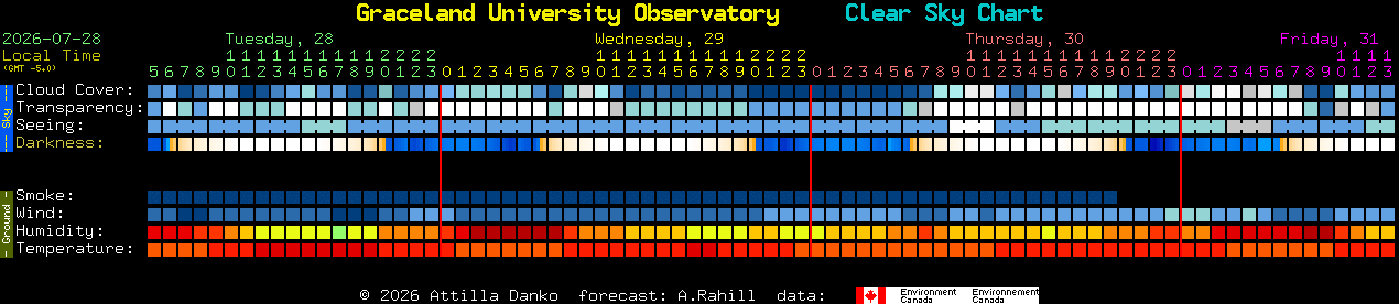 Current forecast for Graceland University Observatory Clear Sky Chart