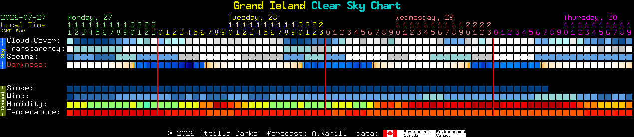 Current forecast for Grand Island Clear Sky Chart