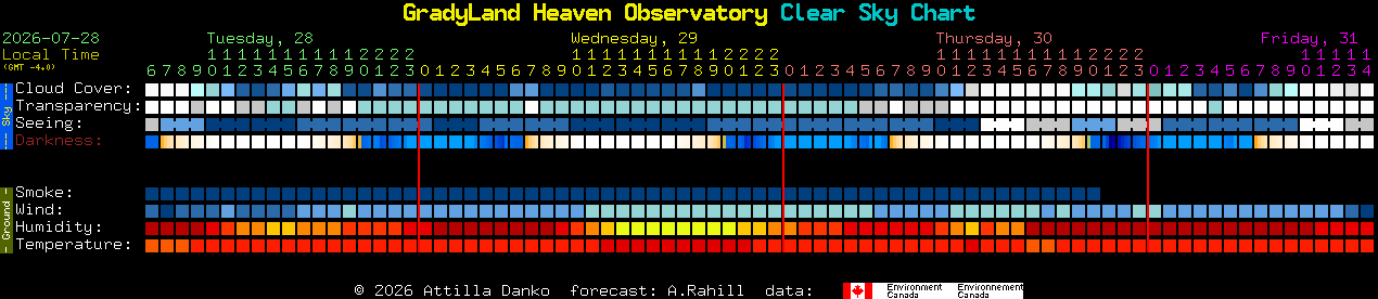 Current forecast for GradyLand Heaven Observatory Clear Sky Chart