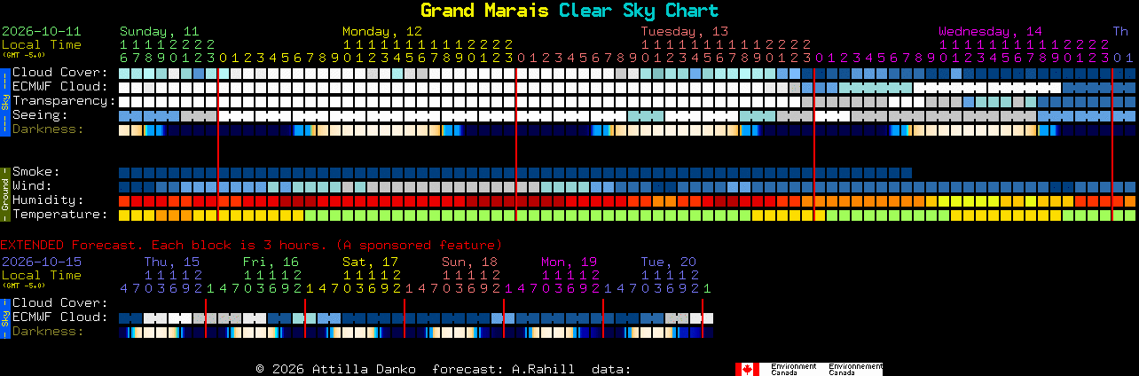 Current forecast for Grand Marais Clear Sky Chart