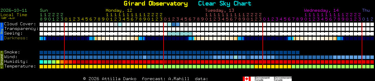 Current forecast for Girard Observatory Clear Sky Chart