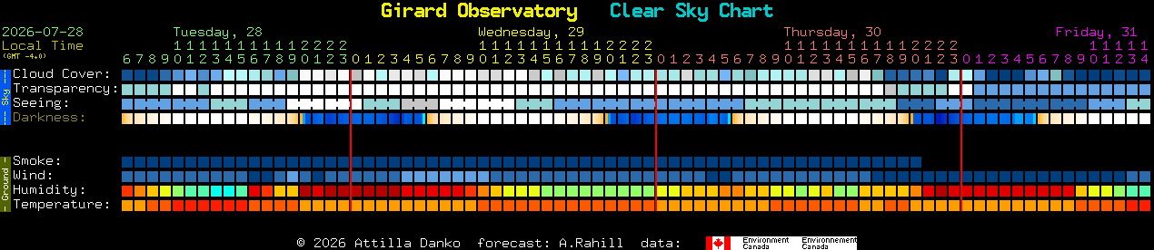 Current forecast for Girard Observatory Clear Sky Chart