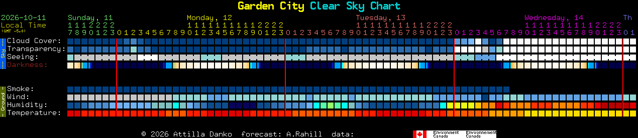 Current forecast for Garden City Clear Sky Chart
