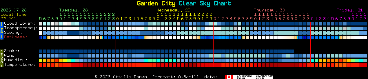 Current forecast for Garden City Clear Sky Chart