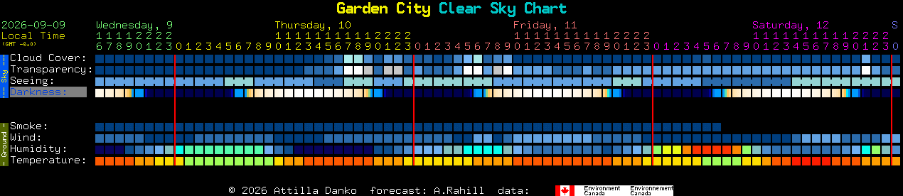 Current forecast for Garden City Clear Sky Chart
