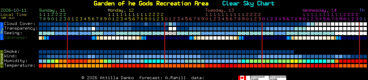 Current forecast for Garden of he Gods Recreation Area Clear Sky Chart