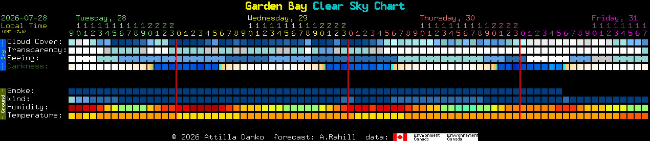 Current forecast for Garden Bay Clear Sky Chart
