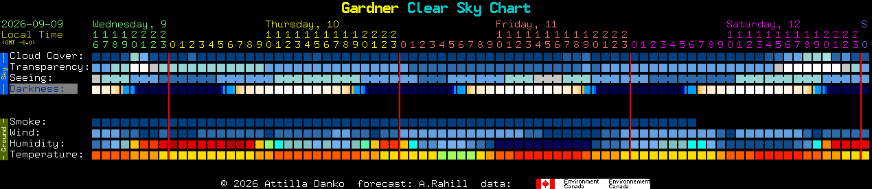 Current forecast for Gardner Clear Sky Chart