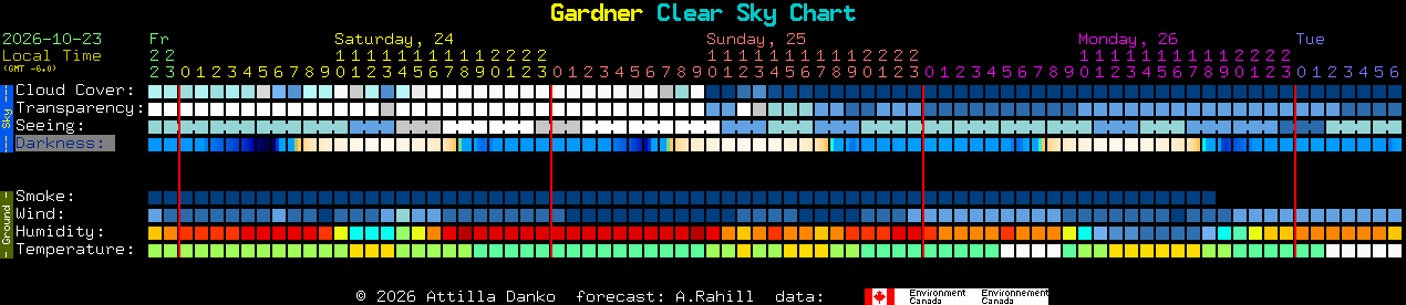 Current forecast for Gardner Clear Sky Chart
