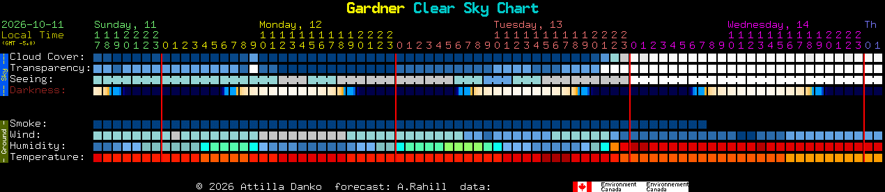 Current forecast for Gardner Clear Sky Chart