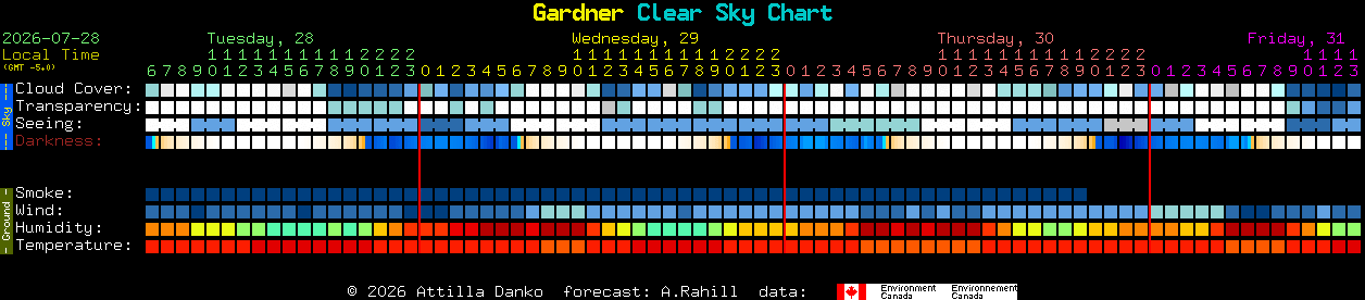 Current forecast for Gardner Clear Sky Chart