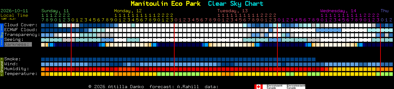 Current forecast for Manitoulin Eco Park Clear Sky Chart