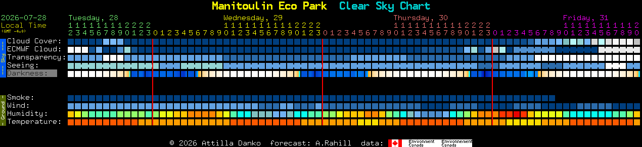 Current forecast for Manitoulin Eco Park Clear Sky Chart