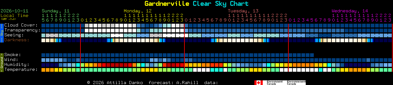 Current forecast for Gardnerville Clear Sky Chart