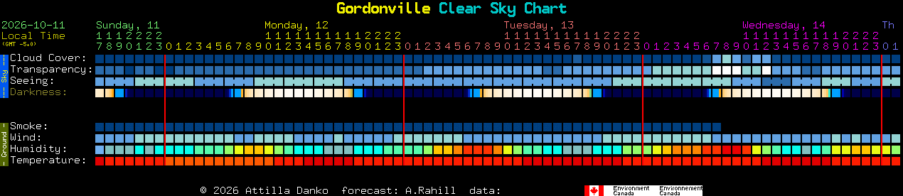 Current forecast for Gordonville Clear Sky Chart