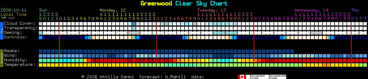 Current forecast for Greenwood Clear Sky Chart