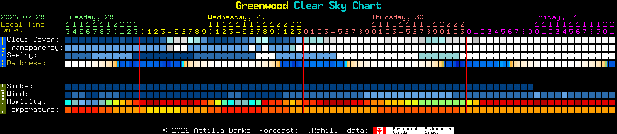 Current forecast for Greenwood Clear Sky Chart