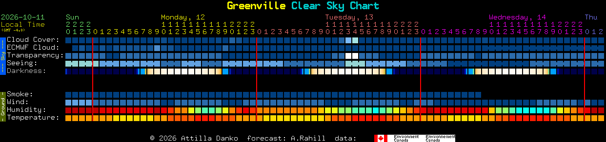 Current forecast for Greenville Clear Sky Chart