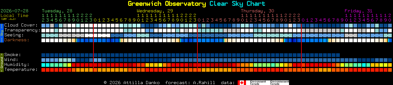 Current forecast for Greenwich Observatory Clear Sky Chart
