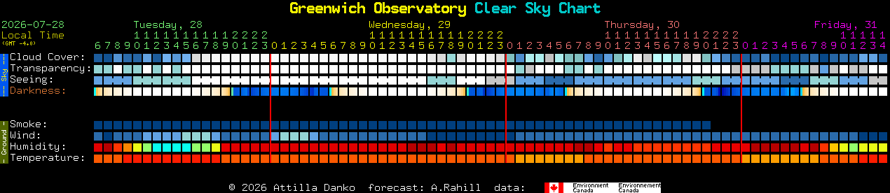 Current forecast for Greenwich Observatory Clear Sky Chart