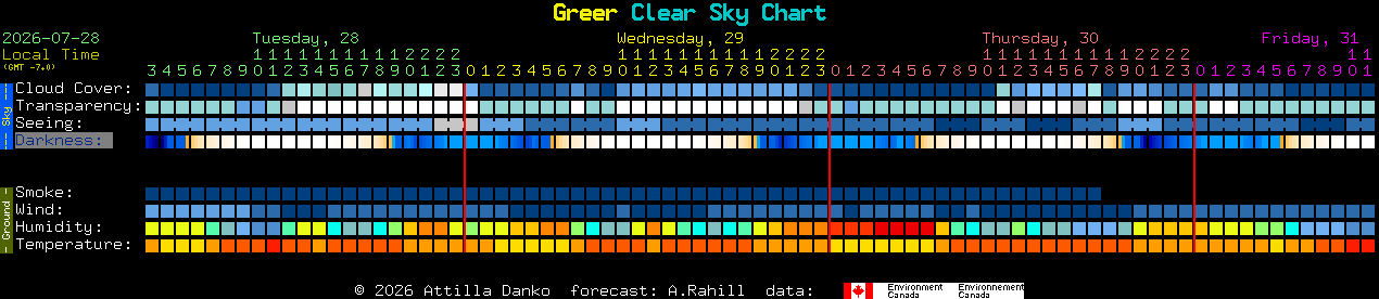Current forecast for Greer Clear Sky Chart