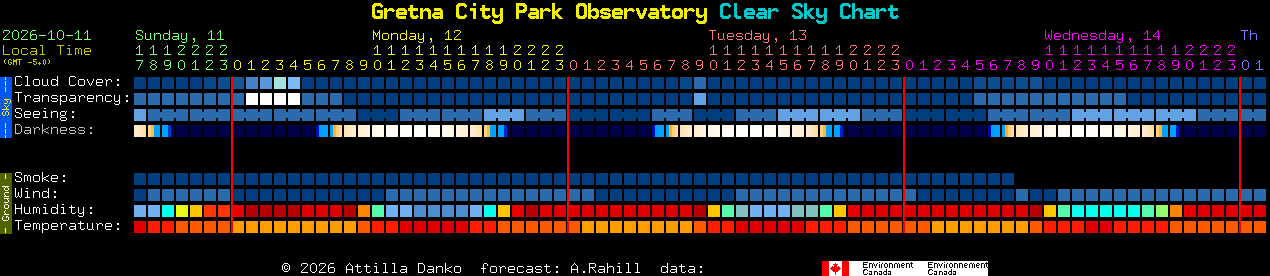 Current forecast for Gretna City Park Observatory Clear Sky Chart