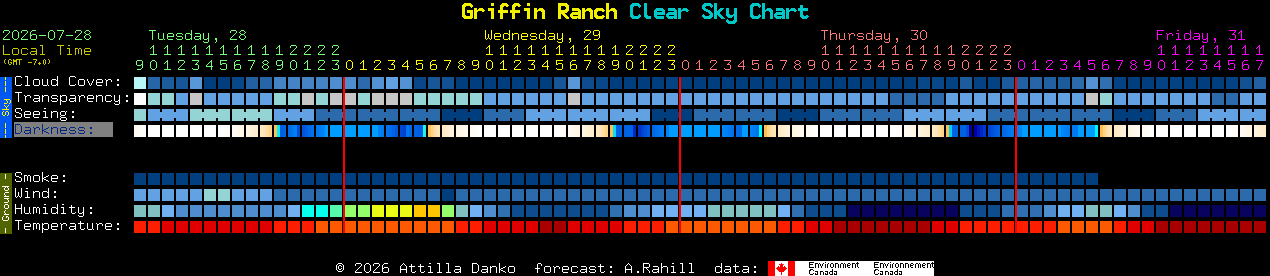 Current forecast for Griffin Ranch Clear Sky Chart