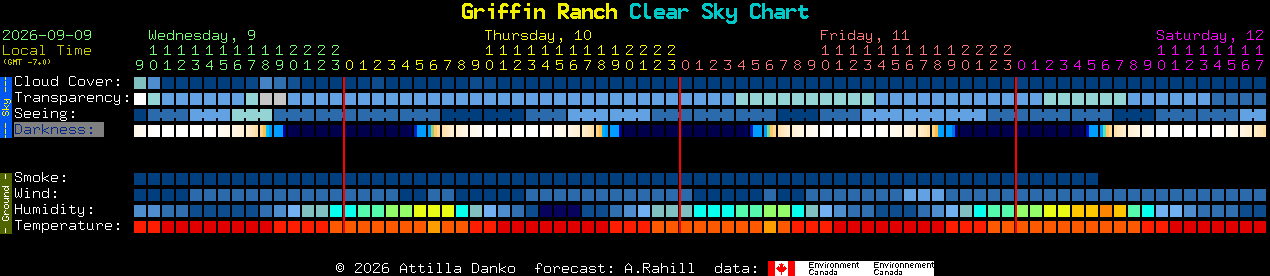 Current forecast for Griffin Ranch Clear Sky Chart