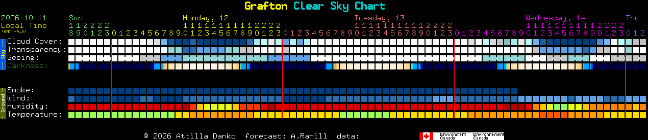 Current forecast for Grafton Clear Sky Chart