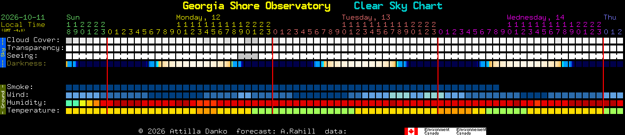 Current forecast for Georgia Shore Observatory Clear Sky Chart