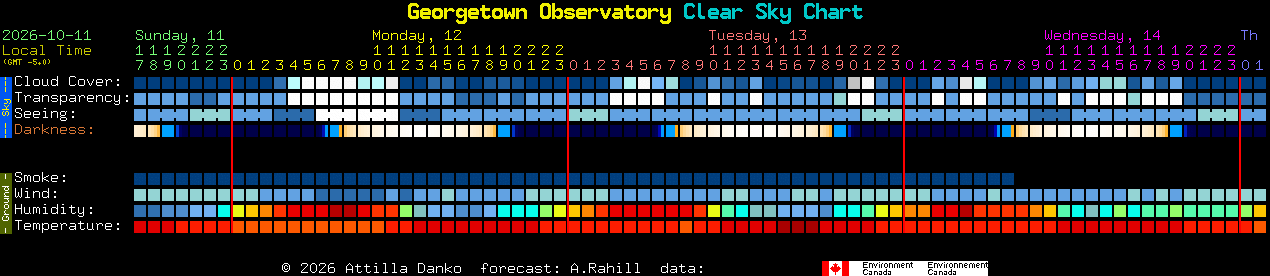 Current forecast for Georgetown Observatory Clear Sky Chart