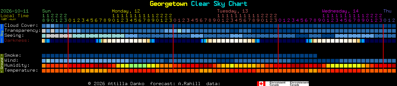 Current forecast for Georgetown Clear Sky Chart