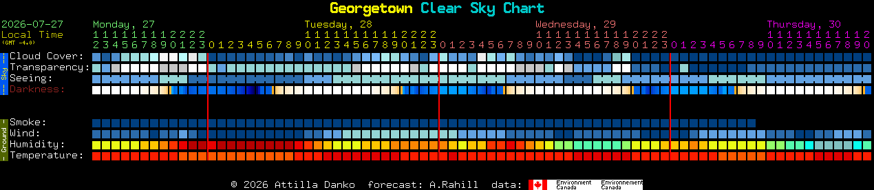 Current forecast for Georgetown Clear Sky Chart