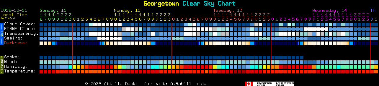 Current forecast for Georgetown Clear Sky Chart