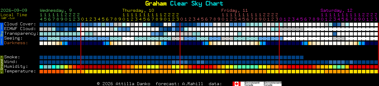 Current forecast for Graham Clear Sky Chart