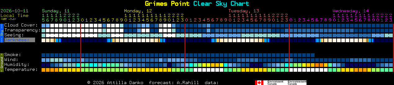 Current forecast for Grimes Point Clear Sky Chart