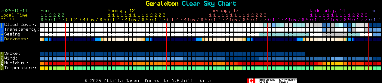 Current forecast for Geraldton Clear Sky Chart