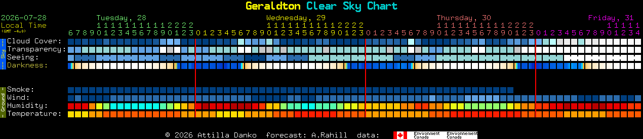 Current forecast for Geraldton Clear Sky Chart