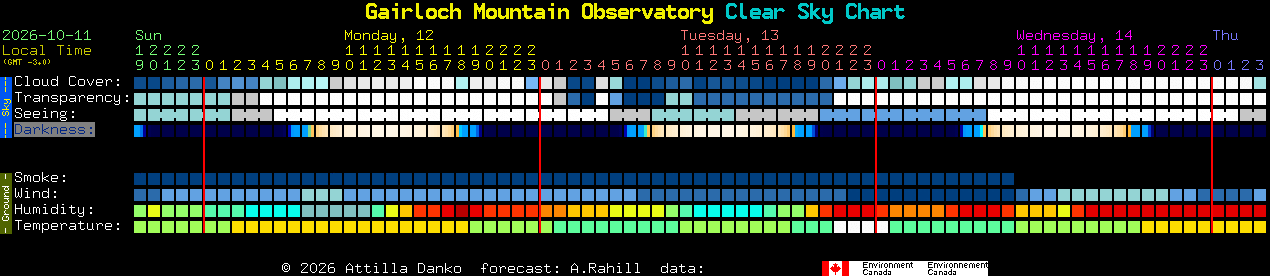 Current forecast for Gairloch Mountain Observatory Clear Sky Chart