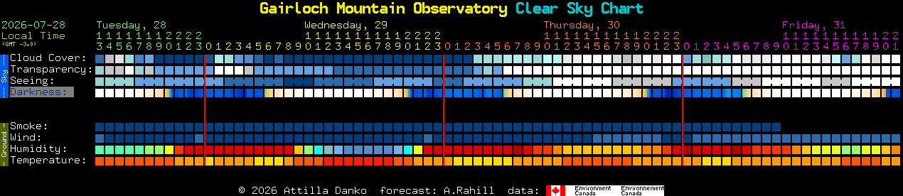 Current forecast for Gairloch Mountain Observatory Clear Sky Chart
