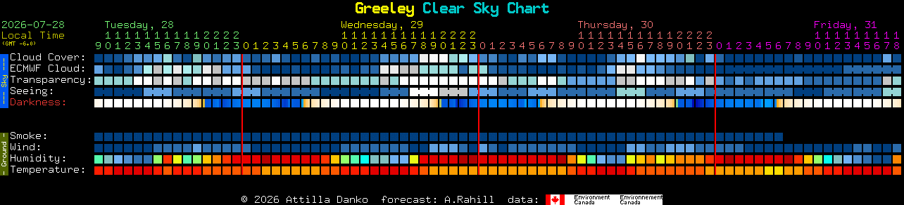 Current forecast for Greeley Clear Sky Chart