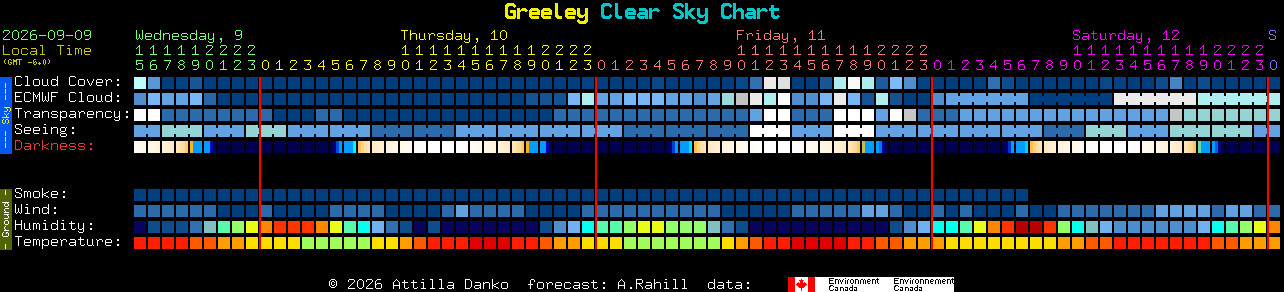 Current forecast for Greeley Clear Sky Chart