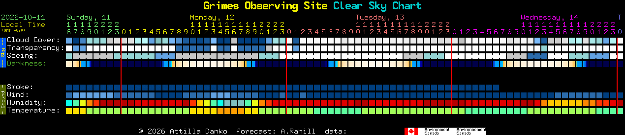 Current forecast for Grimes Observing Site Clear Sky Chart