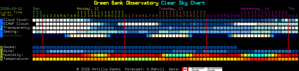 Current forecast for Green Bank Observatory Clear Sky Chart