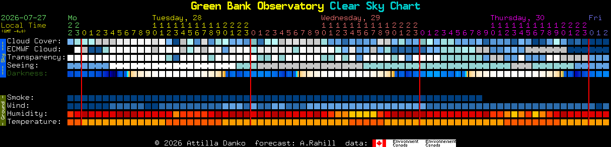 Current forecast for Green Bank Observatory Clear Sky Chart