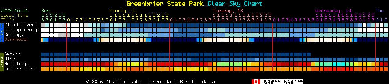 Current forecast for Greenbrier State Park Clear Sky Chart