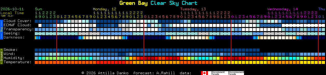 Current forecast for Green Bay Clear Sky Chart