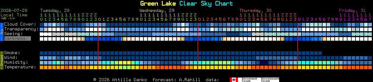 Current forecast for Green Lake Clear Sky Chart