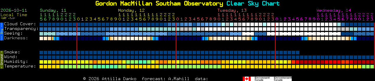 Current forecast for Gordon MacMillan Southam Observatory Clear Sky Chart